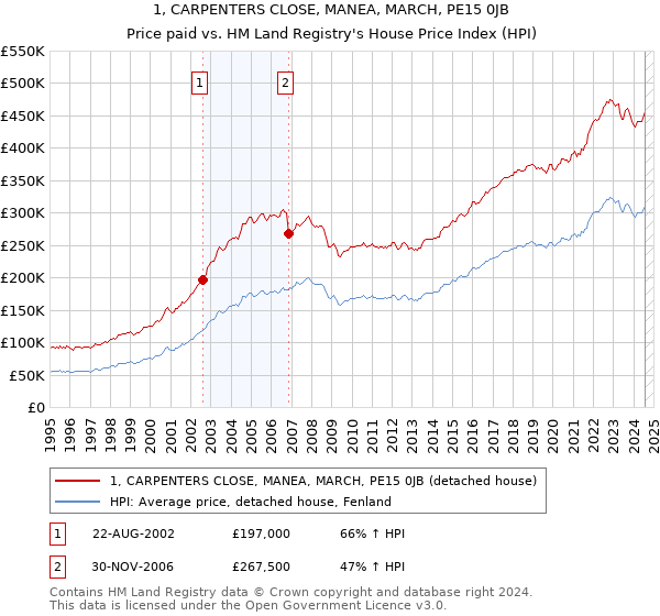 1, CARPENTERS CLOSE, MANEA, MARCH, PE15 0JB: Price paid vs HM Land Registry's House Price Index