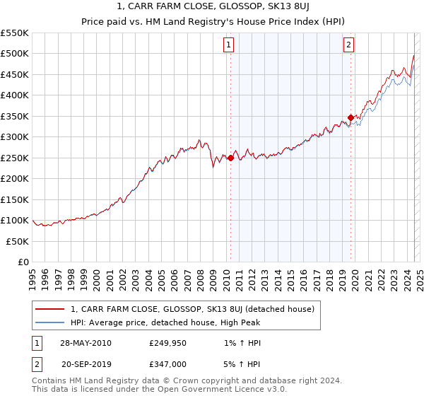 1, CARR FARM CLOSE, GLOSSOP, SK13 8UJ: Price paid vs HM Land Registry's House Price Index