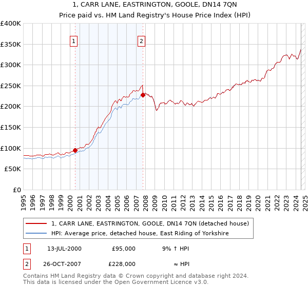 1, CARR LANE, EASTRINGTON, GOOLE, DN14 7QN: Price paid vs HM Land Registry's House Price Index