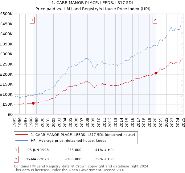 1, CARR MANOR PLACE, LEEDS, LS17 5DL: Price paid vs HM Land Registry's House Price Index