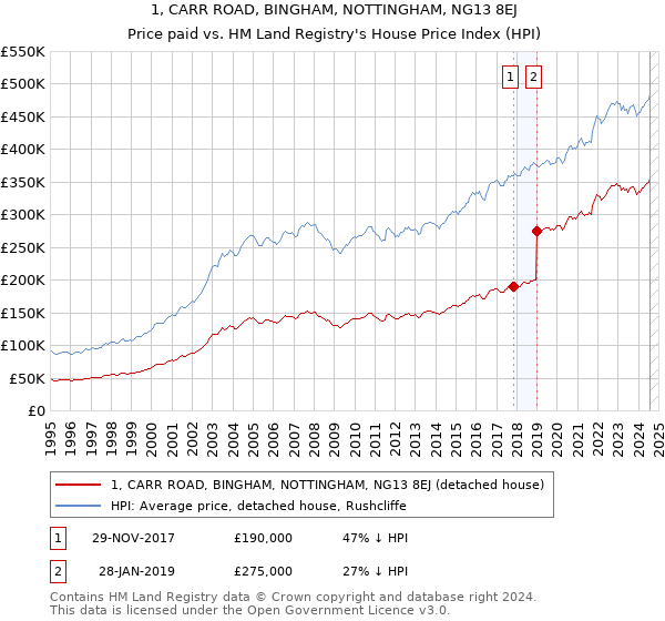 1, CARR ROAD, BINGHAM, NOTTINGHAM, NG13 8EJ: Price paid vs HM Land Registry's House Price Index