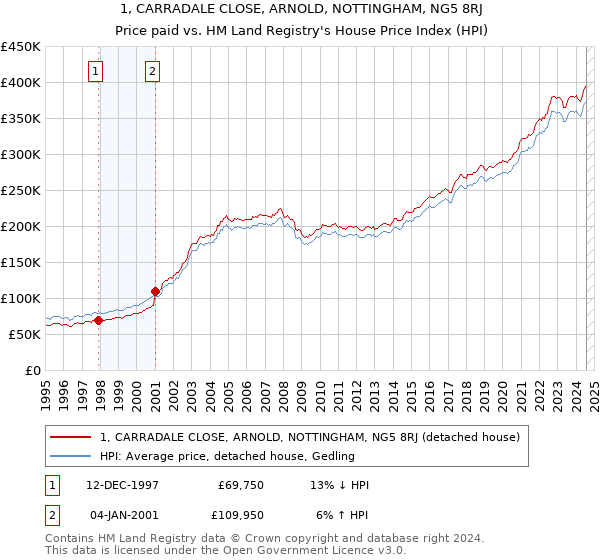 1, CARRADALE CLOSE, ARNOLD, NOTTINGHAM, NG5 8RJ: Price paid vs HM Land Registry's House Price Index