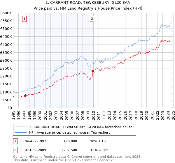 1, CARRANT ROAD, TEWKESBURY, GL20 8AA: Price paid vs HM Land Registry's House Price Index