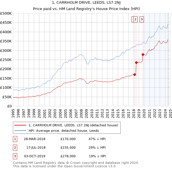 1, CARRHOLM DRIVE, LEEDS, LS7 2NJ: Price paid vs HM Land Registry's House Price Index