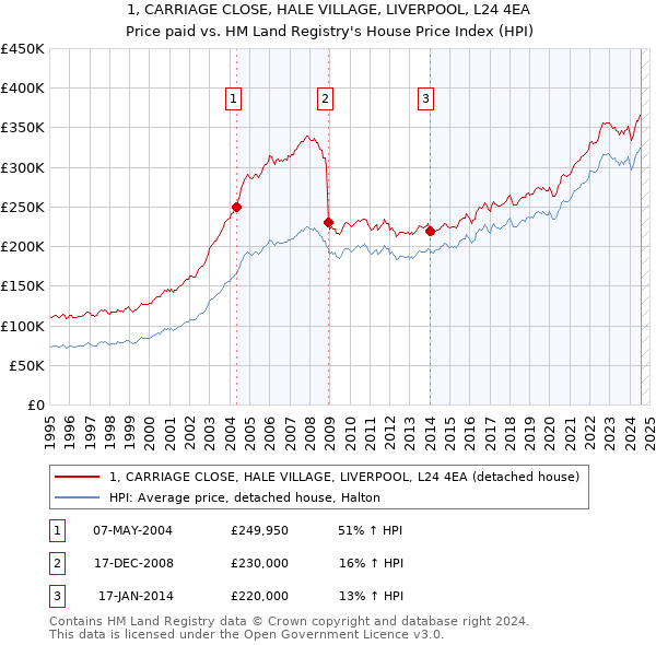 1, CARRIAGE CLOSE, HALE VILLAGE, LIVERPOOL, L24 4EA: Price paid vs HM Land Registry's House Price Index