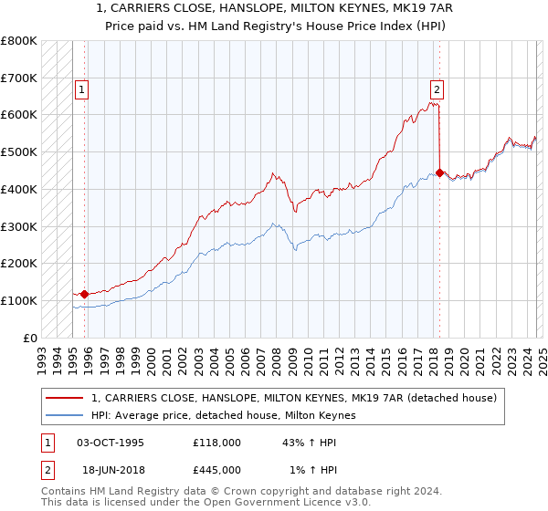 1, CARRIERS CLOSE, HANSLOPE, MILTON KEYNES, MK19 7AR: Price paid vs HM Land Registry's House Price Index