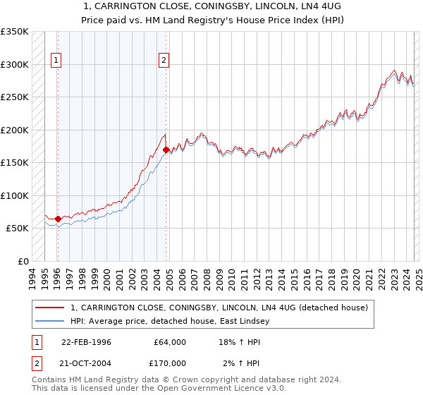 1, CARRINGTON CLOSE, CONINGSBY, LINCOLN, LN4 4UG: Price paid vs HM Land Registry's House Price Index