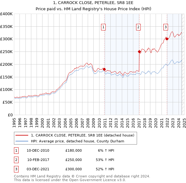 1, CARROCK CLOSE, PETERLEE, SR8 1EE: Price paid vs HM Land Registry's House Price Index