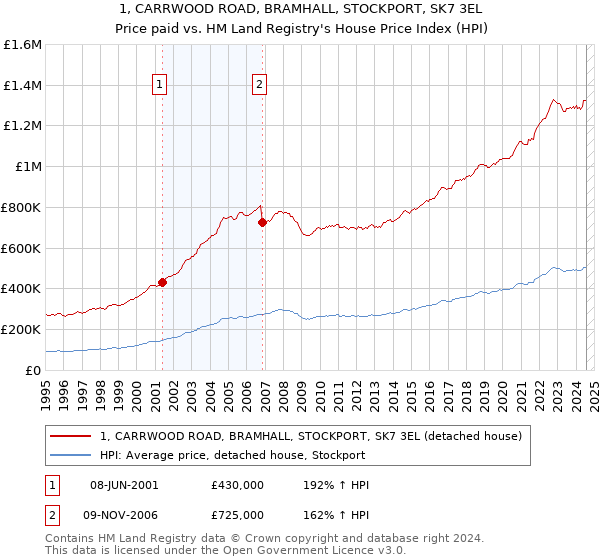 1, CARRWOOD ROAD, BRAMHALL, STOCKPORT, SK7 3EL: Price paid vs HM Land Registry's House Price Index