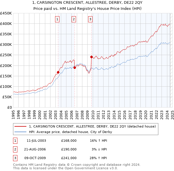 1, CARSINGTON CRESCENT, ALLESTREE, DERBY, DE22 2QY: Price paid vs HM Land Registry's House Price Index