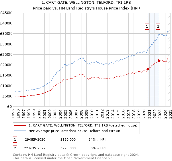 1, CART GATE, WELLINGTON, TELFORD, TF1 1RB: Price paid vs HM Land Registry's House Price Index