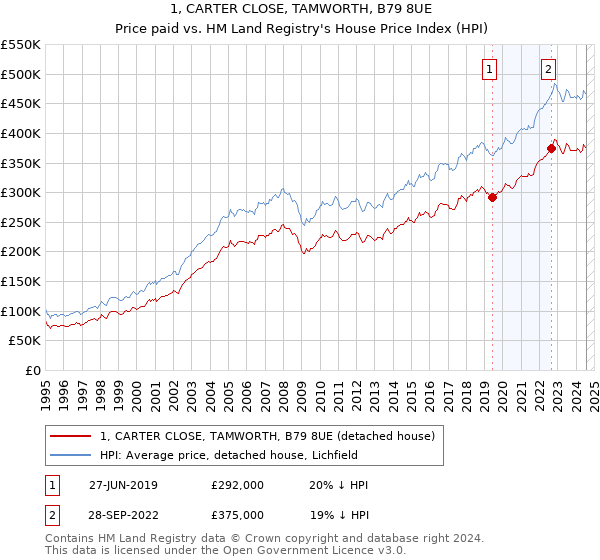 1, CARTER CLOSE, TAMWORTH, B79 8UE: Price paid vs HM Land Registry's House Price Index