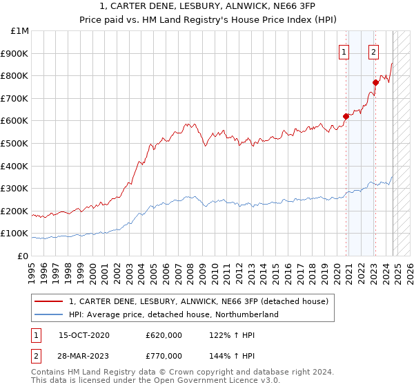 1, CARTER DENE, LESBURY, ALNWICK, NE66 3FP: Price paid vs HM Land Registry's House Price Index