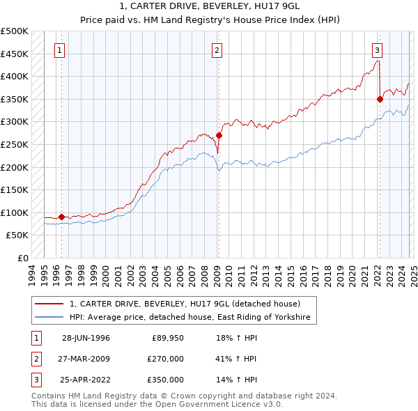 1, CARTER DRIVE, BEVERLEY, HU17 9GL: Price paid vs HM Land Registry's House Price Index