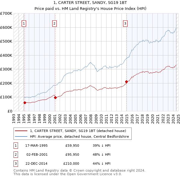 1, CARTER STREET, SANDY, SG19 1BT: Price paid vs HM Land Registry's House Price Index