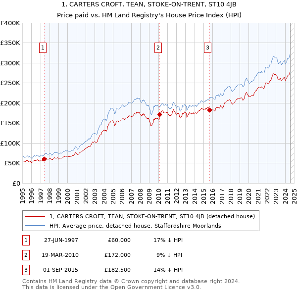 1, CARTERS CROFT, TEAN, STOKE-ON-TRENT, ST10 4JB: Price paid vs HM Land Registry's House Price Index