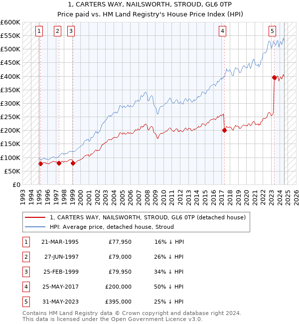 1, CARTERS WAY, NAILSWORTH, STROUD, GL6 0TP: Price paid vs HM Land Registry's House Price Index