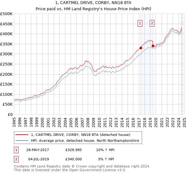 1, CARTMEL DRIVE, CORBY, NN18 8TA: Price paid vs HM Land Registry's House Price Index