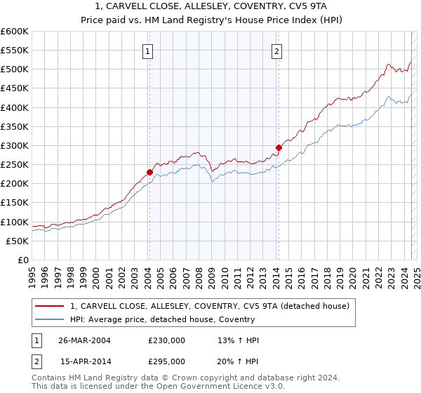 1, CARVELL CLOSE, ALLESLEY, COVENTRY, CV5 9TA: Price paid vs HM Land Registry's House Price Index