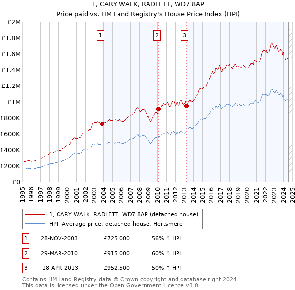 1, CARY WALK, RADLETT, WD7 8AP: Price paid vs HM Land Registry's House Price Index