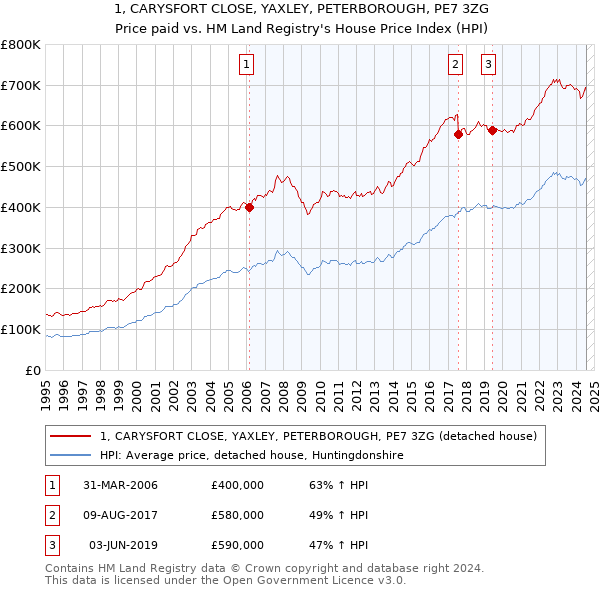 1, CARYSFORT CLOSE, YAXLEY, PETERBOROUGH, PE7 3ZG: Price paid vs HM Land Registry's House Price Index