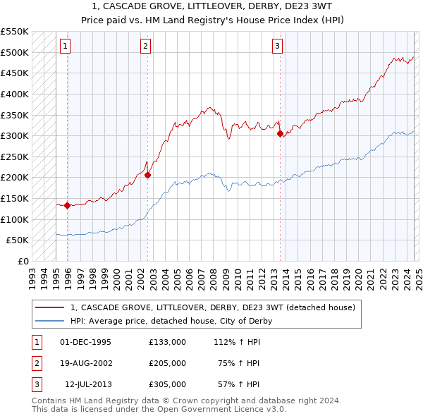 1, CASCADE GROVE, LITTLEOVER, DERBY, DE23 3WT: Price paid vs HM Land Registry's House Price Index