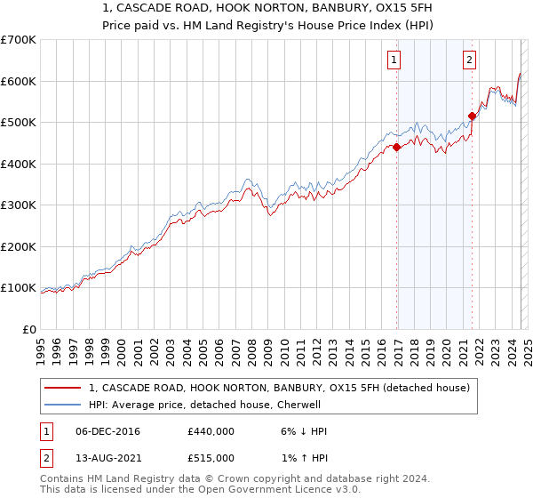 1, CASCADE ROAD, HOOK NORTON, BANBURY, OX15 5FH: Price paid vs HM Land Registry's House Price Index