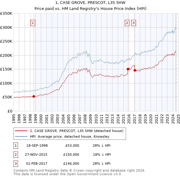 1, CASE GROVE, PRESCOT, L35 5HW: Price paid vs HM Land Registry's House Price Index