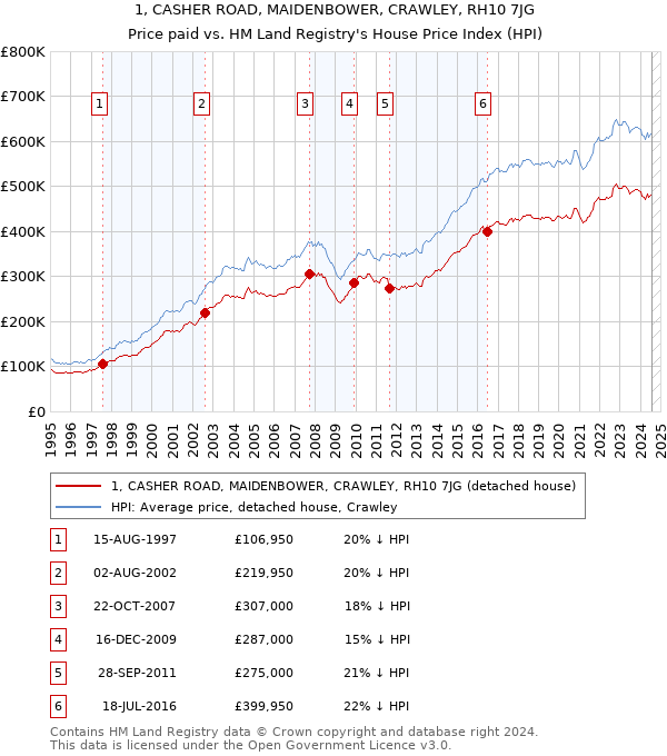 1, CASHER ROAD, MAIDENBOWER, CRAWLEY, RH10 7JG: Price paid vs HM Land Registry's House Price Index