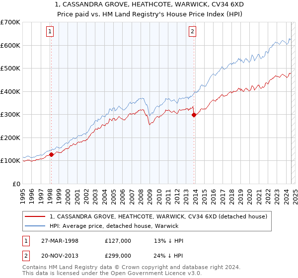 1, CASSANDRA GROVE, HEATHCOTE, WARWICK, CV34 6XD: Price paid vs HM Land Registry's House Price Index