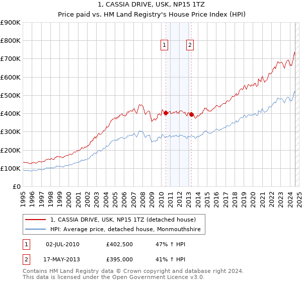 1, CASSIA DRIVE, USK, NP15 1TZ: Price paid vs HM Land Registry's House Price Index