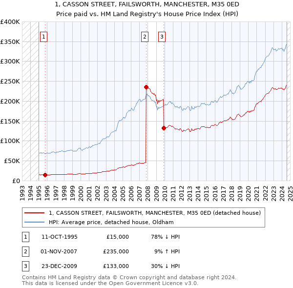 1, CASSON STREET, FAILSWORTH, MANCHESTER, M35 0ED: Price paid vs HM Land Registry's House Price Index