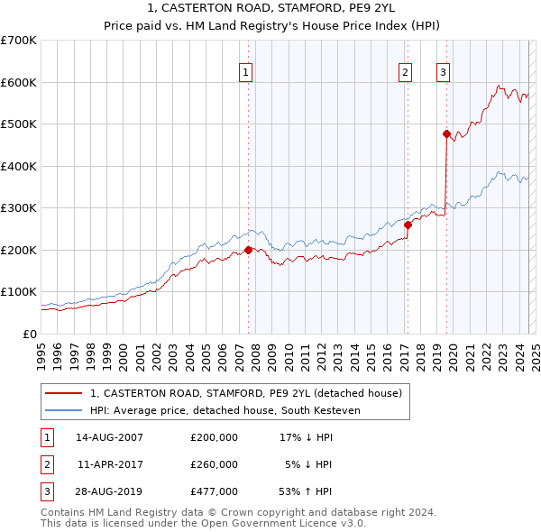 1, CASTERTON ROAD, STAMFORD, PE9 2YL: Price paid vs HM Land Registry's House Price Index