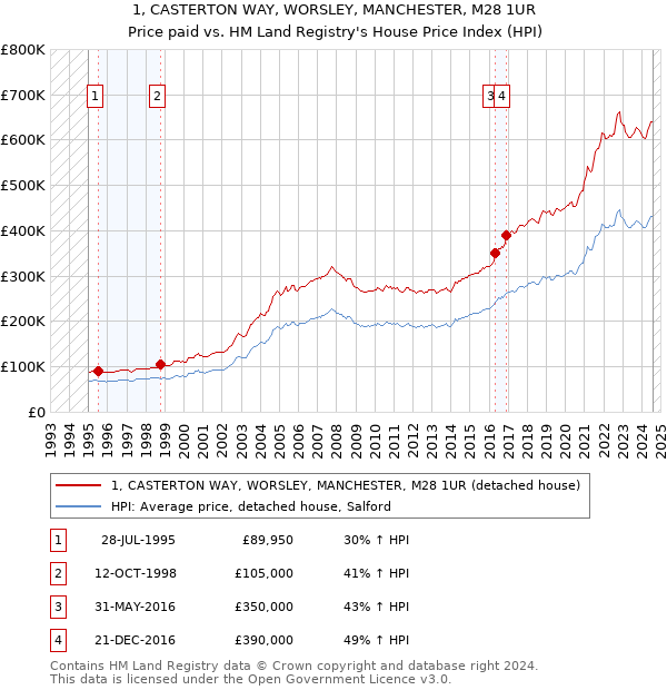 1, CASTERTON WAY, WORSLEY, MANCHESTER, M28 1UR: Price paid vs HM Land Registry's House Price Index