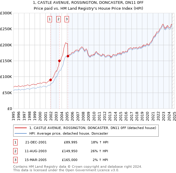 1, CASTLE AVENUE, ROSSINGTON, DONCASTER, DN11 0FF: Price paid vs HM Land Registry's House Price Index