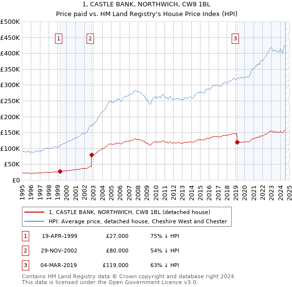 1, CASTLE BANK, NORTHWICH, CW8 1BL: Price paid vs HM Land Registry's House Price Index