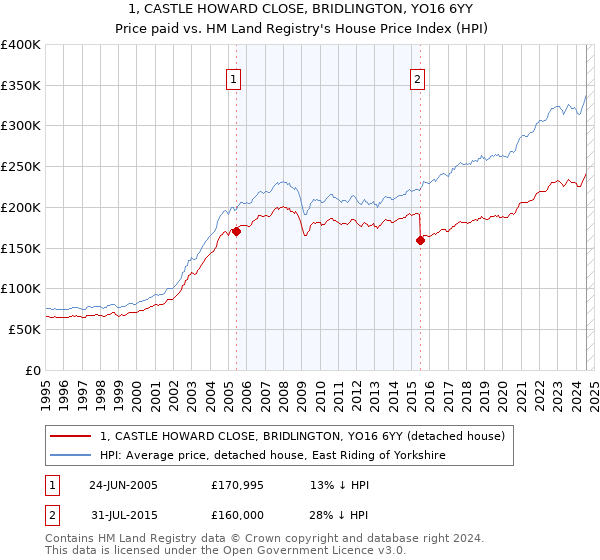 1, CASTLE HOWARD CLOSE, BRIDLINGTON, YO16 6YY: Price paid vs HM Land Registry's House Price Index