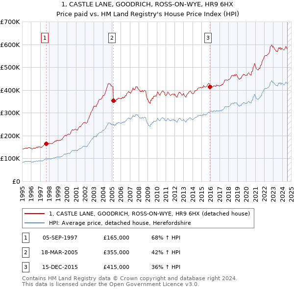 1, CASTLE LANE, GOODRICH, ROSS-ON-WYE, HR9 6HX: Price paid vs HM Land Registry's House Price Index