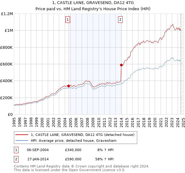 1, CASTLE LANE, GRAVESEND, DA12 4TG: Price paid vs HM Land Registry's House Price Index