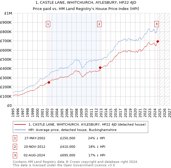 1, CASTLE LANE, WHITCHURCH, AYLESBURY, HP22 4JD: Price paid vs HM Land Registry's House Price Index