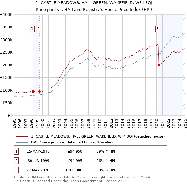 1, CASTLE MEADOWS, HALL GREEN, WAKEFIELD, WF4 3QJ: Price paid vs HM Land Registry's House Price Index