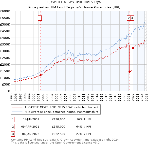 1, CASTLE MEWS, USK, NP15 1QW: Price paid vs HM Land Registry's House Price Index