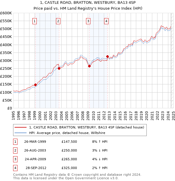 1, CASTLE ROAD, BRATTON, WESTBURY, BA13 4SP: Price paid vs HM Land Registry's House Price Index