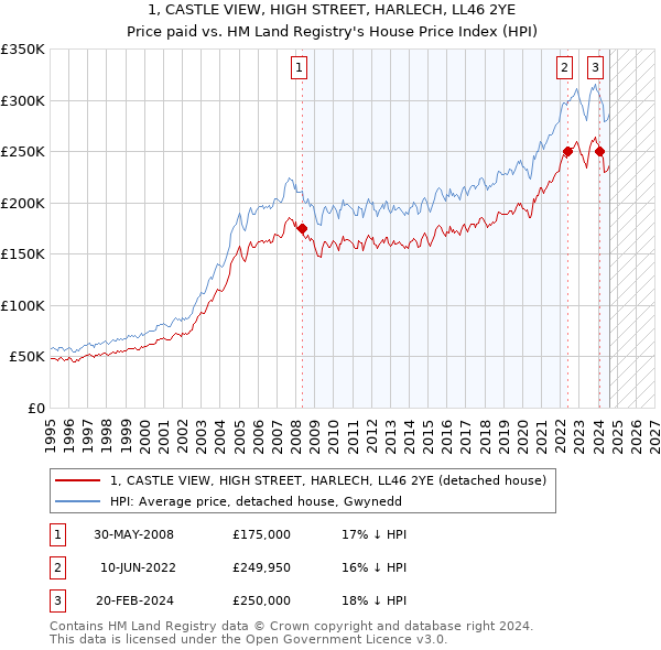 1, CASTLE VIEW, HIGH STREET, HARLECH, LL46 2YE: Price paid vs HM Land Registry's House Price Index