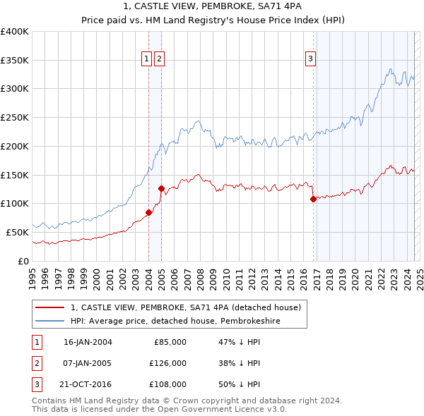 1, CASTLE VIEW, PEMBROKE, SA71 4PA: Price paid vs HM Land Registry's House Price Index