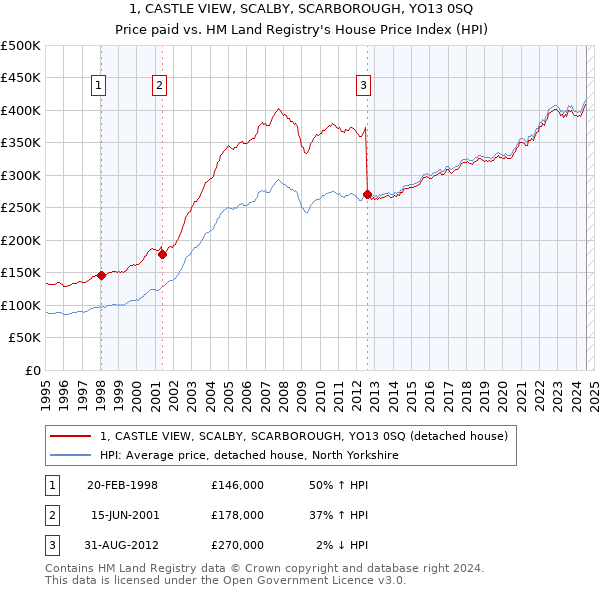 1, CASTLE VIEW, SCALBY, SCARBOROUGH, YO13 0SQ: Price paid vs HM Land Registry's House Price Index