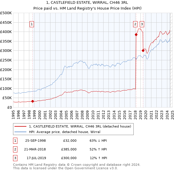 1, CASTLEFIELD ESTATE, WIRRAL, CH46 3RL: Price paid vs HM Land Registry's House Price Index