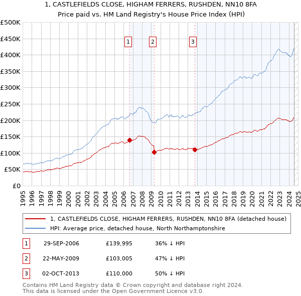 1, CASTLEFIELDS CLOSE, HIGHAM FERRERS, RUSHDEN, NN10 8FA: Price paid vs HM Land Registry's House Price Index