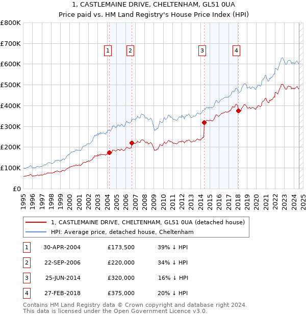 1, CASTLEMAINE DRIVE, CHELTENHAM, GL51 0UA: Price paid vs HM Land Registry's House Price Index