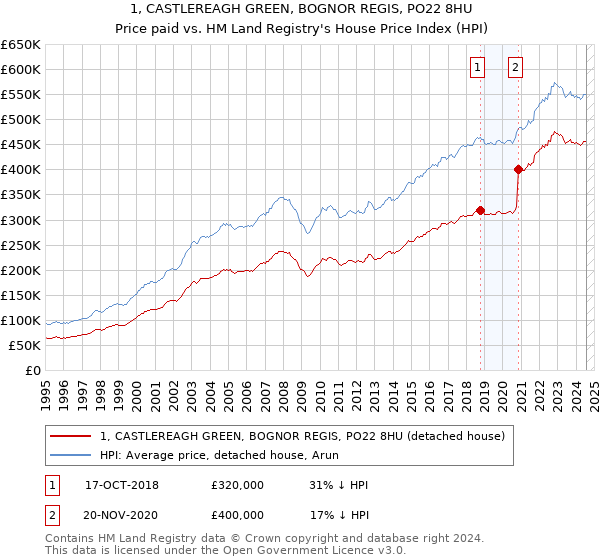 1, CASTLEREAGH GREEN, BOGNOR REGIS, PO22 8HU: Price paid vs HM Land Registry's House Price Index